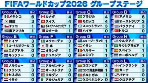 【サッカーW杯】開催国アメリカが連勝で決勝T進出決定　ブラジルは3発快勝でC組首位に　勝利のモロッコ勝ち点差で2位に