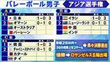 「【バレー男子】日本、イラン、韓国が白星スタート　上位8チームが準々決勝進出の予選ラウンド開始＜アジア選手権＞」の画像1