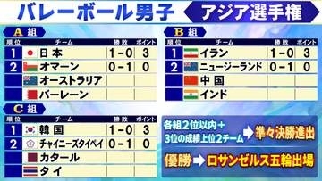 【バレー男子】日本、イラン、韓国が白星スタート　上位8チームが準々決勝進出の予選ラウンド開始＜アジア選手権＞