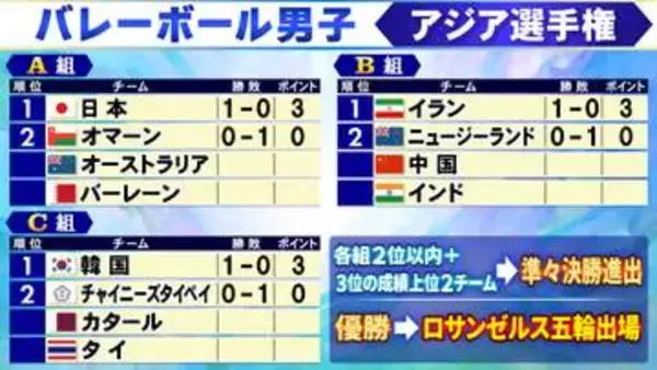 【バレー男子】日本、イラン、韓国が白星スタート　上位8チームが準々決勝進出の予選ラウンド開始＜アジア選手権＞