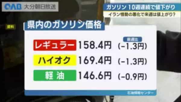 ガソリン価格１０週連続で下落も…来週は値上がりの可能性