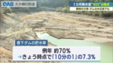 大分県内“異例の少雨”　１カ月の降水量「ゼロ」６地点