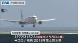 「大分空港利用者１９７万人超　コロナ禍前と同水準に回復　台湾便３万人利用」の画像1