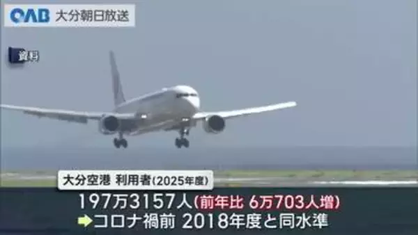 大分空港利用者１９７万人超　コロナ禍前と同水準に回復　台湾便３万人利用