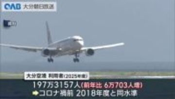 大分空港利用者１９７万人超　コロナ禍前と同水準に回復　台湾便３万人利用
