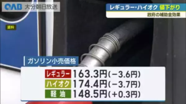 ガソリン価格３円以上値下がり　レギュラー１６３円台に