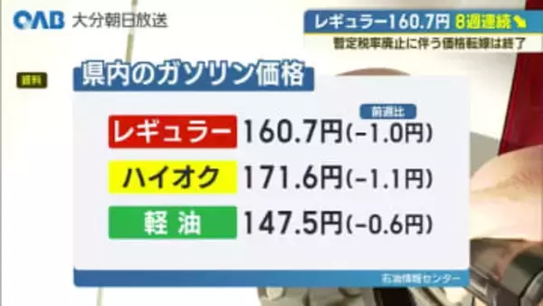 大分県内ガソリン価格は８週連続値下がり　レギュラー平均１６０．７円