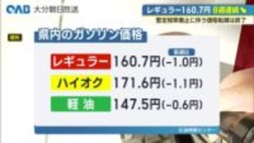 大分県内ガソリン価格は８週連続値下がり　レギュラー平均１６０．７円