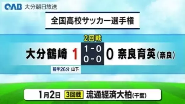 全国高校サッカー選手権　大分鶴崎２回戦奈良育英に勝利２６年前に並ぶベスト１６入り