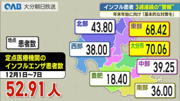 インフル感染者数が高止まり　大分県で3週連続の警報基準超え