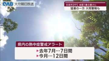 【大分】日田市で３９℃　全国で一番暑い日に