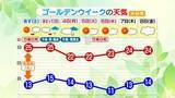 「5連休の大分県内の天気は？　周期的に変化　行楽日和多め」の画像1