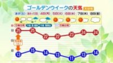 5連休の大分県内の天気は？　周期的に変化　行楽日和多め