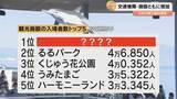 「大分県内ＧＷ去年よりにぎわう　最も人が集まった観光施設は」の画像1
