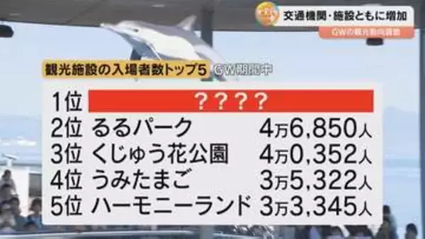 大分県内ＧＷ去年よりにぎわう　最も人が集まった観光施設は