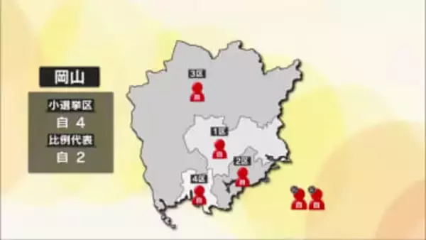 衆院選　岡山は４小選挙区で自民独占　香川は野党が２議席守る…自民２議席比例復活【岡山・香川】