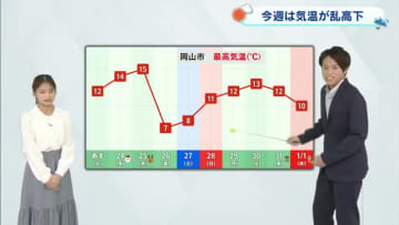 【光岡気象予報士のお天気解説】１２月２３日（火）のポイント「今週は気温乱高下に」