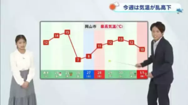 【光岡気象予報士のお天気解説】１２月２３日（火）のポイント「今週は気温乱高下に」