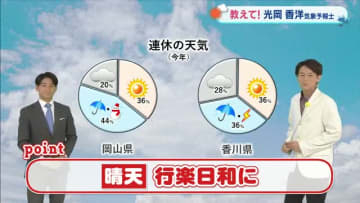 【光岡気象予報士のお天気解説】今年の３～４連休の天気は意外にも…？土日は「行楽日和」に【岡山・香川】
