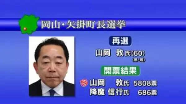 矢掛町長選挙で現職の山岡敦氏（６０）が再選　新人を大差で破る【岡山】