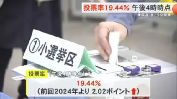 【衆院選】午後4時時点投票率は 19．44％