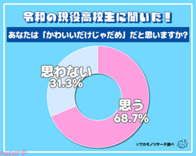 令和の現役高校生の7割は「かわいいだけじゃだめ」らしい!? ワカモノリサーチが「あなたは“かわいいだけじゃだめ”だと思いますか？」というアンケートの調査結果を発表