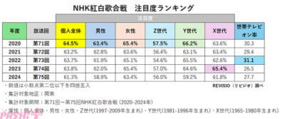 NHK「紅白歌合戦」直近5年間で最も高い注目度を獲得したのは…!? 注目度データで過去の放送を振り返った調査結果をREVISIOが発表