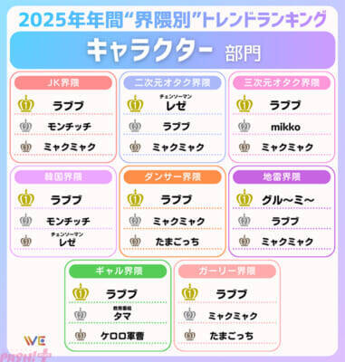 「Y2K」「ミャクミャク」…Z世代の“界隈別”トレンドは？ WE LABOが「2025年年間Z世代が選ぶ！“界隈別”トレンドランキング」を発表