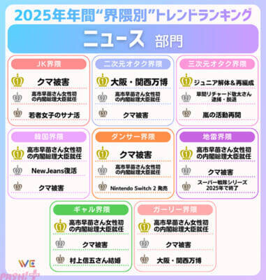 「Y2K」「ミャクミャク」…Z世代の“界隈別”トレンドは？ WE LABOが「2025年年間Z世代が選ぶ！“界隈別”トレンドランキング」を発表