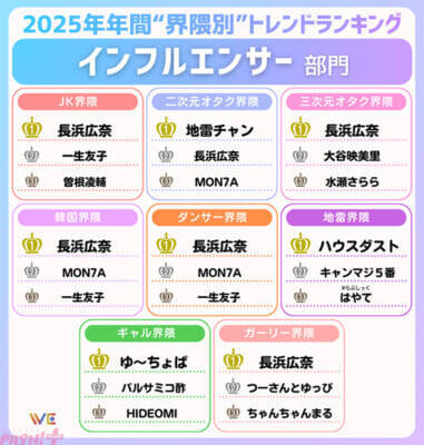 「Y2K」「ミャクミャク」…Z世代の“界隈別”トレンドは？ WE LABOが「2025年年間Z世代が選ぶ！“界隈別”トレンドランキング」を発表