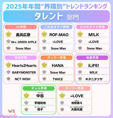 「Y2K」「ミャクミャク」…Z世代の“界隈別”トレンドは？ WE LABOが「2025年年間Z世代が選ぶ！“界隈別”トレンドランキング」を発表