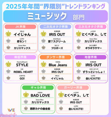 「Y2K」「ミャクミャク」…Z世代の“界隈別”トレンドは？ WE LABOが「2025年年間Z世代が選ぶ！“界隈別”トレンドランキング」を発表