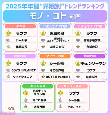 「Y2K」「ミャクミャク」…Z世代の“界隈別”トレンドは？ WE LABOが「2025年年間Z世代が選ぶ！“界隈別”トレンドランキング」を発表