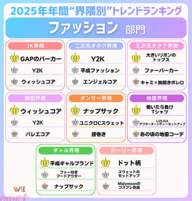 「Y2K」「ミャクミャク」…Z世代の“界隈別”トレンドは？ WE LABOが「2025年年間Z世代が選ぶ！“界隈別”トレンドランキング」を発表