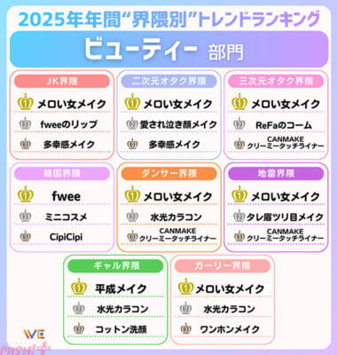 「Y2K」「ミャクミャク」…Z世代の“界隈別”トレンドは？ WE LABOが「2025年年間Z世代が選ぶ！“界隈別”トレンドランキング」を発表