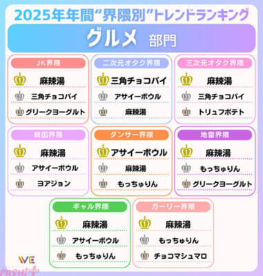 「Y2K」「ミャクミャク」…Z世代の“界隈別”トレンドは？ WE LABOが「2025年年間Z世代が選ぶ！“界隈別”トレンドランキング」を発表