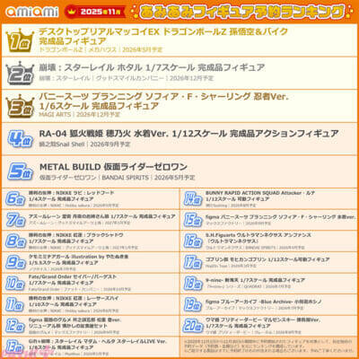 美少女フィギュアに『ドラゴンボール』『仮面ライダー』もランクイン！ 『2025年11月あみあみフィギュア月間ランキング』が発表