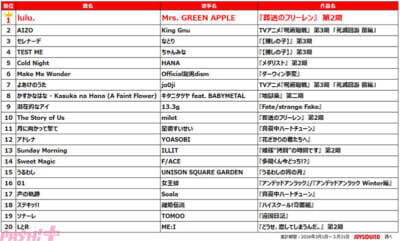 アニメ『葬送のフリーレン』第2期OPのMrs. GREEN APPLE『lulu.』が首位！ JOYSOUNDが「2026年 冬アニメ主題歌 カラオケランキング」を発表