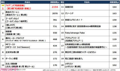 アニメ『葬送のフリーレン』第2期OPのMrs. GREEN APPLE『lulu.』が首位！ JOYSOUNDが「2026年 冬アニメ主題歌 カラオケランキング」を発表