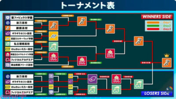 【にじ甲2026】宇佐美リト・麒麟高校が優勝！ 投手葛葉や麒麟打線が活躍を見せた「にじさんじ甲子園2026」本戦Day3は戌亥とこの大量奪三振など手に汗握る名試合＆名場面が多数