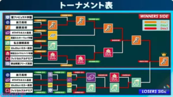 【にじ甲2026】宇佐美リト・麒麟高校が優勝！ 投手葛葉や麒麟打線が活躍を見せた「にじさんじ甲子園2026」本戦Day3は戌亥とこの大量奪三振など手に汗握る名試合＆名場面が多数