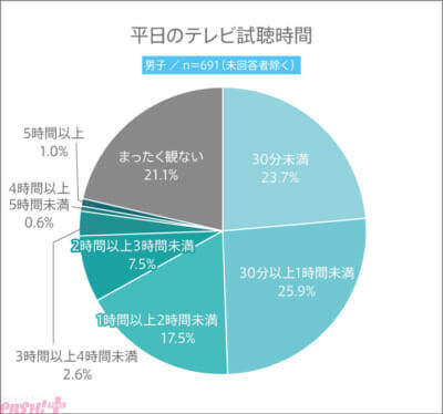 イマドキの高校生のテレビ視聴時間はどれくらい？ YTJPが全国の高校生を対象とした“テレビ試聴時間”にまつわるアンケート結果を発表！
