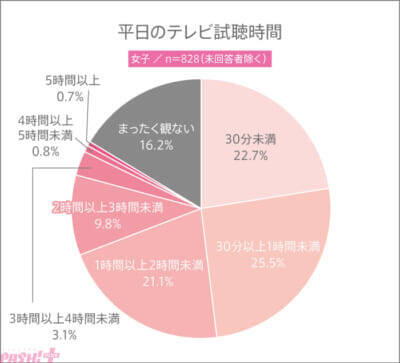 イマドキの高校生のテレビ視聴時間はどれくらい？ YTJPが全国の高校生を対象とした“テレビ試聴時間”にまつわるアンケート結果を発表！