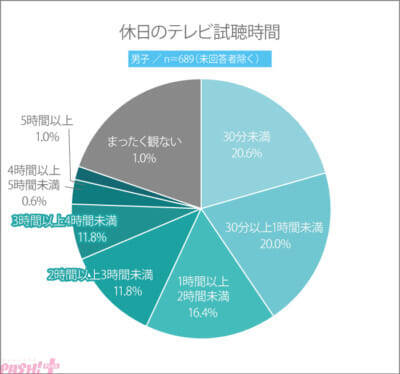 イマドキの高校生のテレビ視聴時間はどれくらい？ YTJPが全国の高校生を対象とした“テレビ試聴時間”にまつわるアンケート結果を発表！