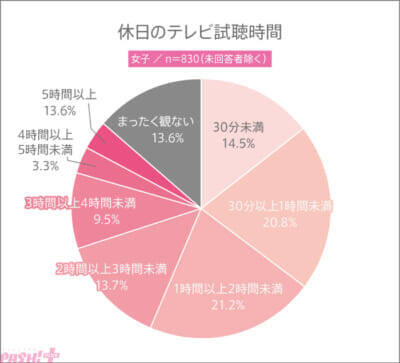 イマドキの高校生のテレビ視聴時間はどれくらい？ YTJPが全国の高校生を対象とした“テレビ試聴時間”にまつわるアンケート結果を発表！