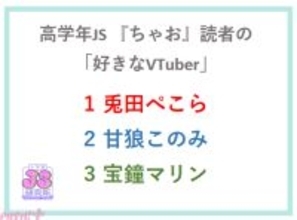 ホロライブ・兎田ぺこらがイマドキ女子小学生(JS)1000名が選ぶ「好きなVTuber」No.1を獲得！ 「ぺこーらとっても嬉しいぺこ！」コメントも到着