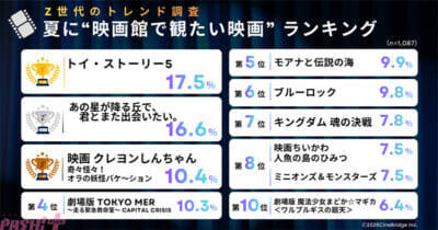 世代が選ぶ2026年夏「観たい映画」ランキングが発表！ 『トイ・ストーリー5』『あの星が降る丘で、君とまた出会いたい。』などが並ぶTOP10は“推し活”“涙活”といった観賞ポイントにも注目