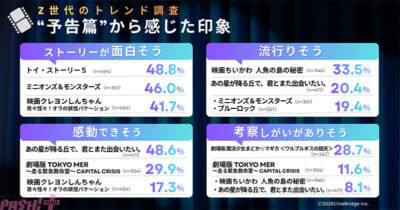 世代が選ぶ2026年夏「観たい映画」ランキングが発表！ 『トイ・ストーリー5』『あの星が降る丘で、君とまた出会いたい。』などが並ぶTOP10は“推し活”“涙活”といった観賞ポイントにも注目