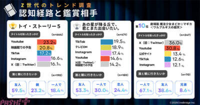 世代が選ぶ2026年夏「観たい映画」ランキングが発表！ 『トイ・ストーリー5』『あの星が降る丘で、君とまた出会いたい。』などが並ぶTOP10は“推し活”“涙活”といった観賞ポイントにも注目