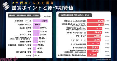 世代が選ぶ2026年夏「観たい映画」ランキングが発表！ 『トイ・ストーリー5』『あの星が降る丘で、君とまた出会いたい。』などが並ぶTOP10は“推し活”“涙活”といった観賞ポイントにも注目